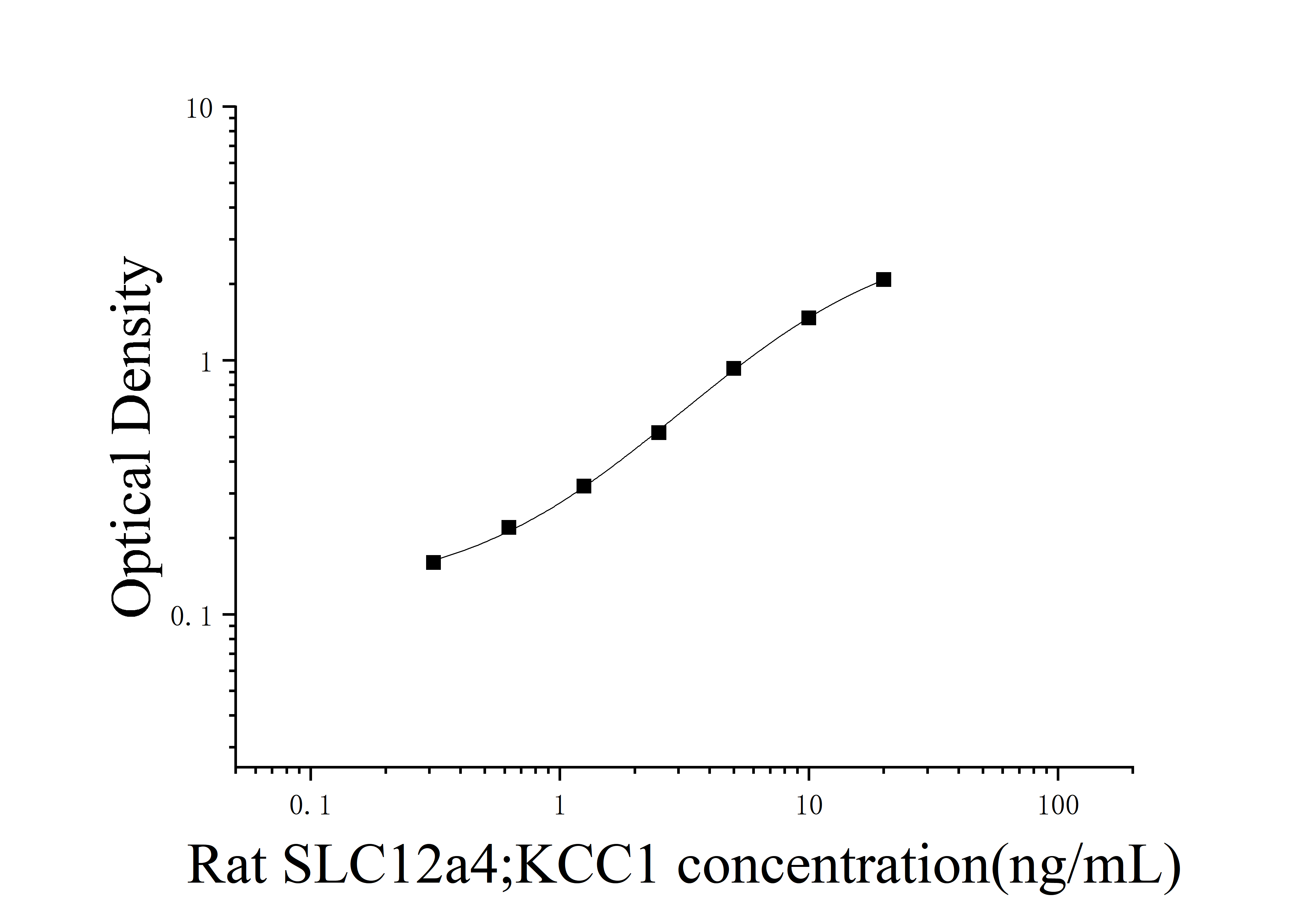Rat Chloride Potassium Symporter 4 (SLC12a4;KCC1) ELISA Kit Rat Chloride Potassium Symporter 4 (SLC12a4;KCC1) ELISA Kit